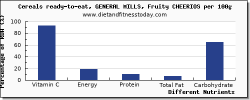 chart to show highest vitamin c in cheerios per 100g